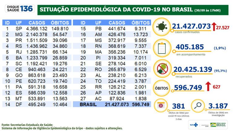 Boletim covid-19 30-09-2021