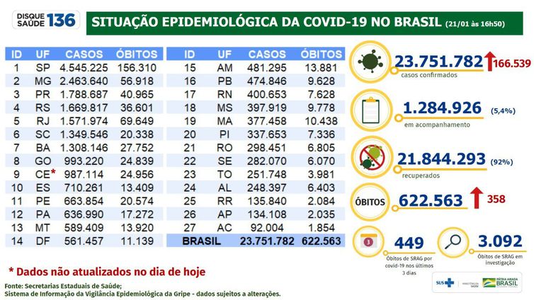 Boletim Covid-19 de 21 de janeiro de 2022