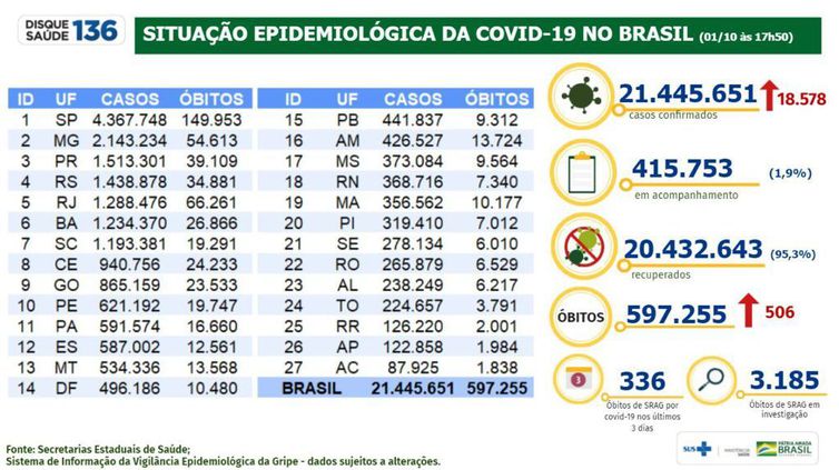 Boletim epidemiológico 01.10.2021
