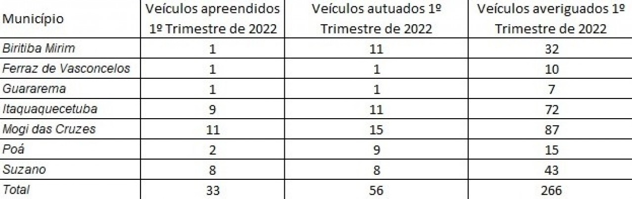 Dados por município