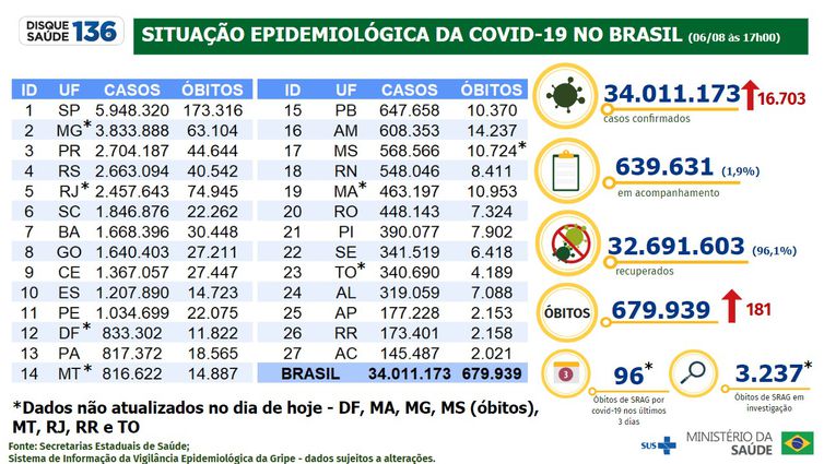 Boletim epidemiológico da covid-19