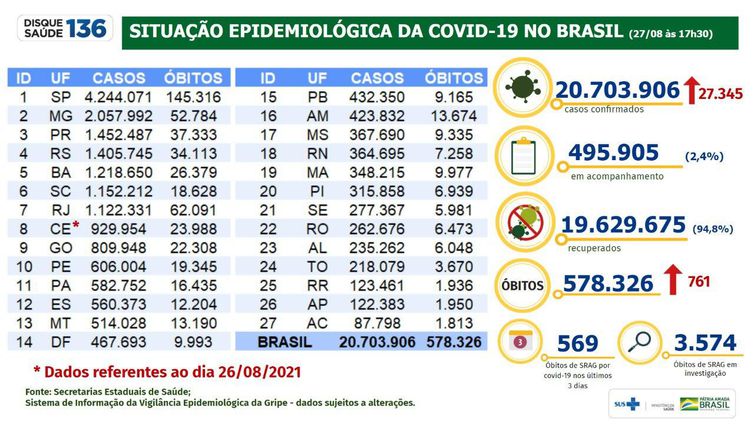 27/08/2021- Boletim Covid-19