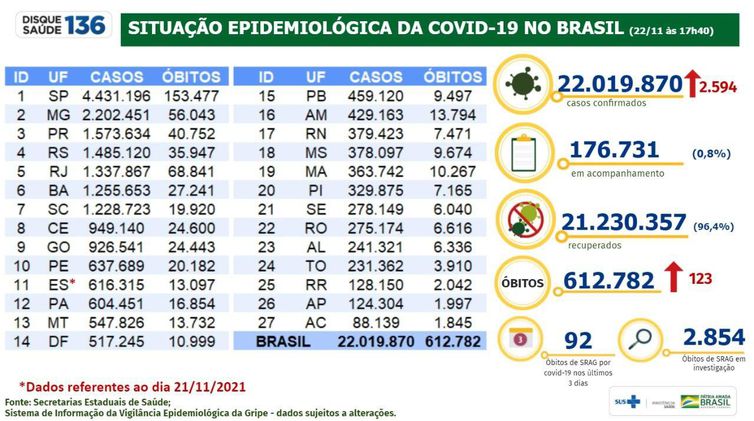 Boletim covid-19 22-11-2021